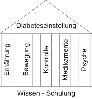 Diabetologie