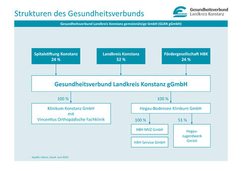 Die Strukturen des Gesundheitsverbundes Landkreis Konstanz